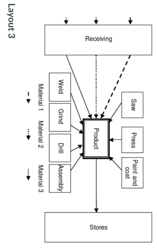 Solved What types of layouts are presented here? List the | Chegg.com