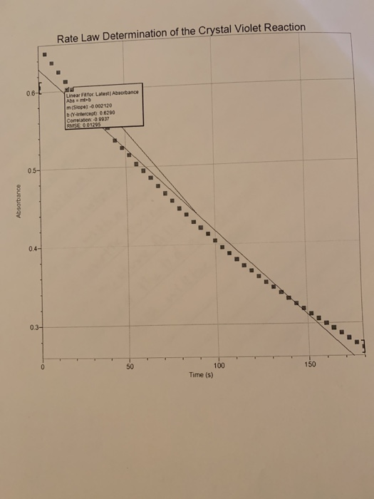 rate law determination of the crystal violet reaction