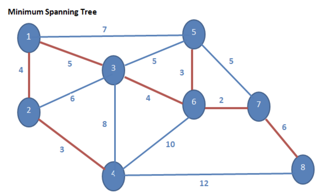 Solved How do you formulate the above shortest route problem | Chegg.com