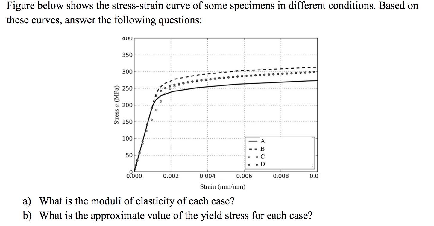 Solved Figure below shows the stress-strain curve of some | Chegg.com