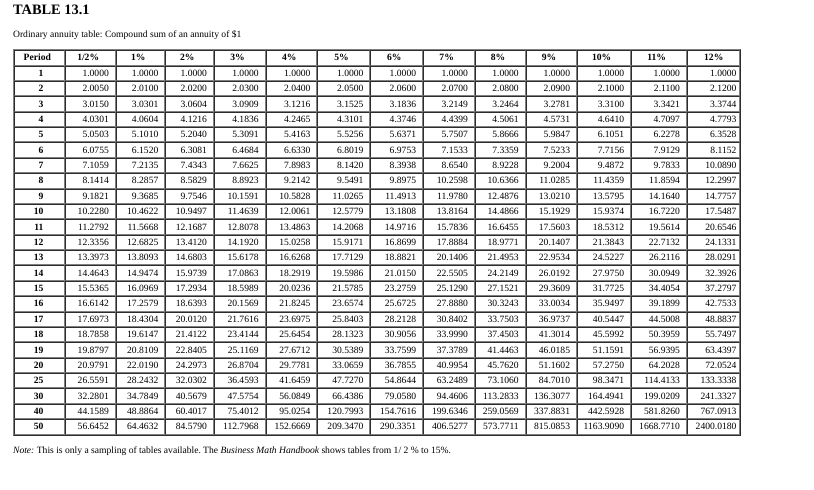 Solved Using the annuity table, complete the following. (Use | Chegg.com