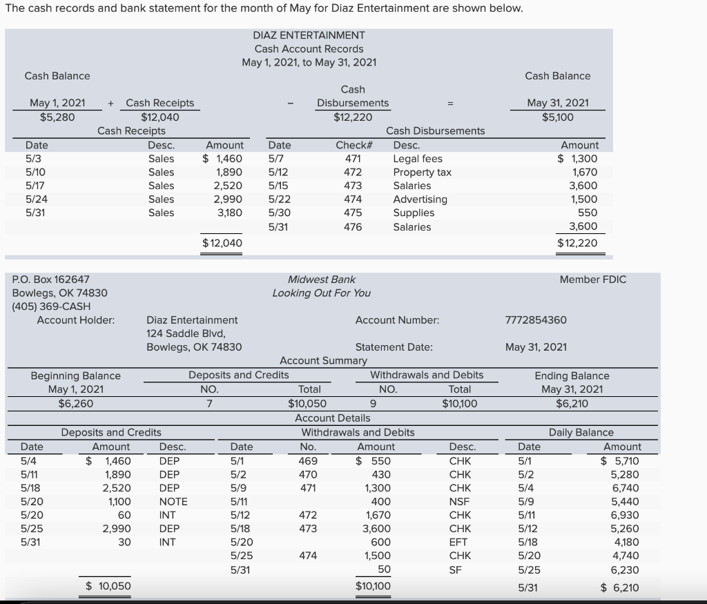 Solved The cash records and bank statement for the month of