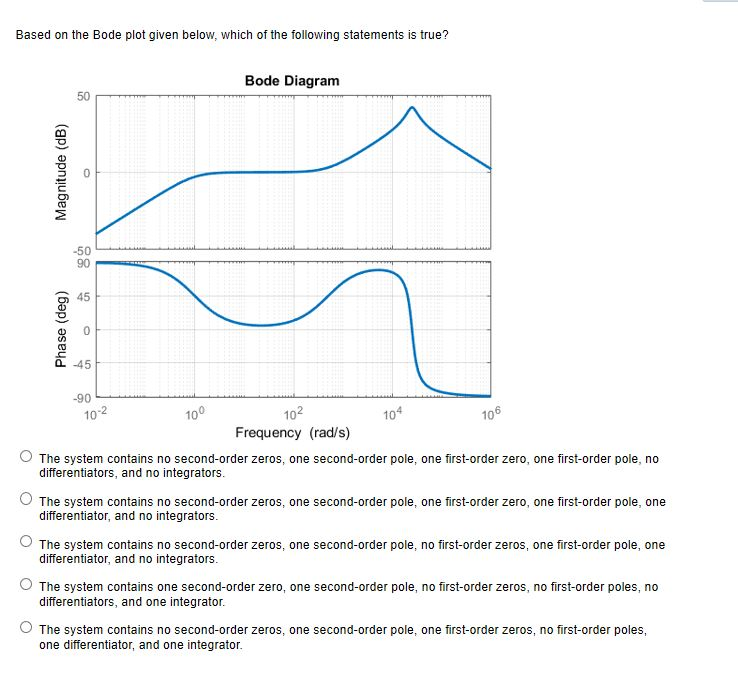 Solved Based on the Bode plot given below, which of the | Chegg.com