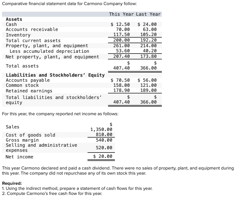 Solved Comparative financial statement data for Carmono | Chegg.com