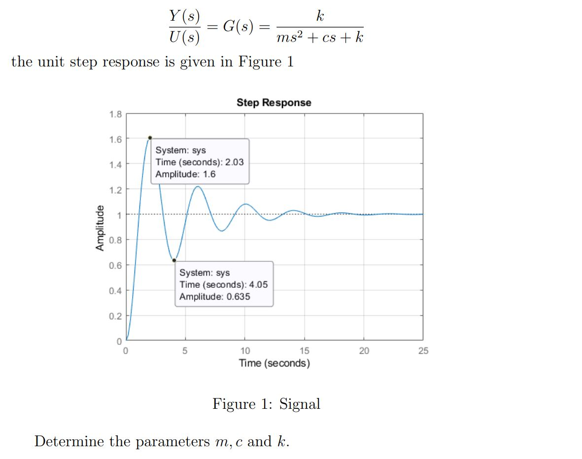 Solved Y S U S º Ms Cs K The Unit Step Response Is Chegg Com