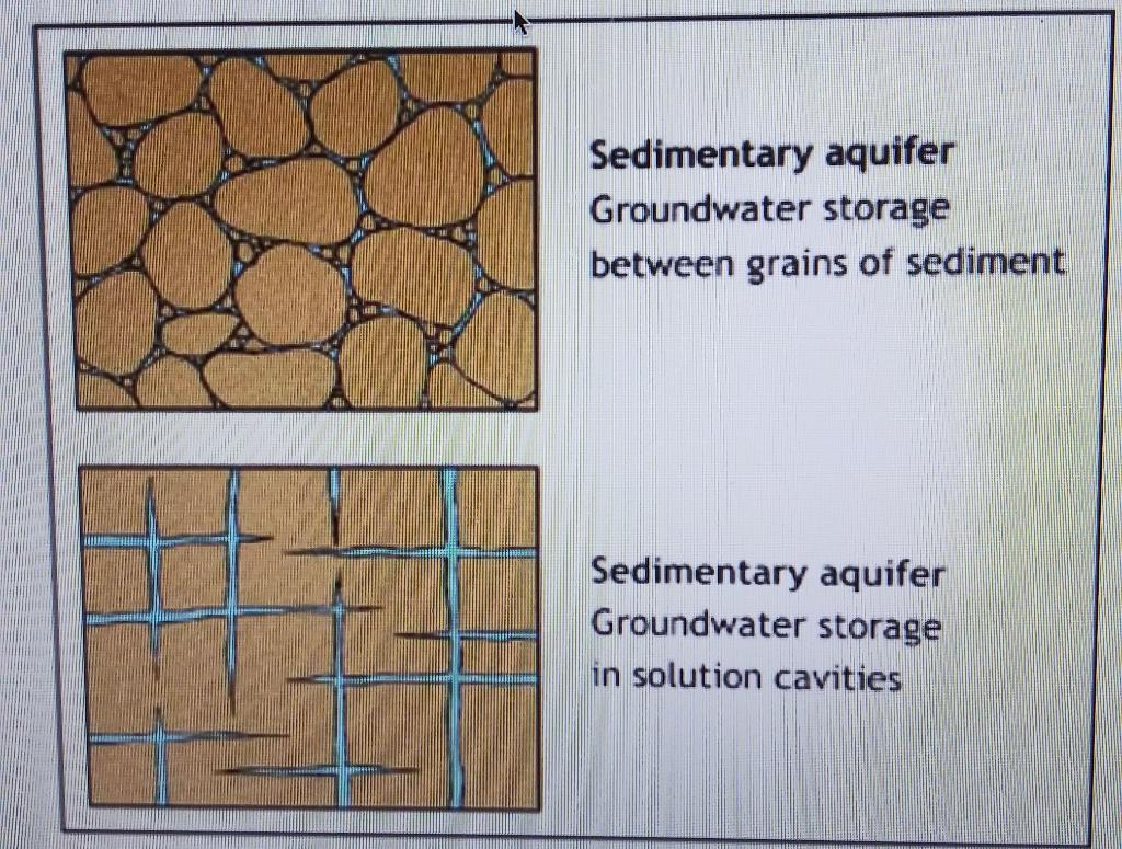 Solved 1. The diagram above shows how aquifers can exists | Chegg.com