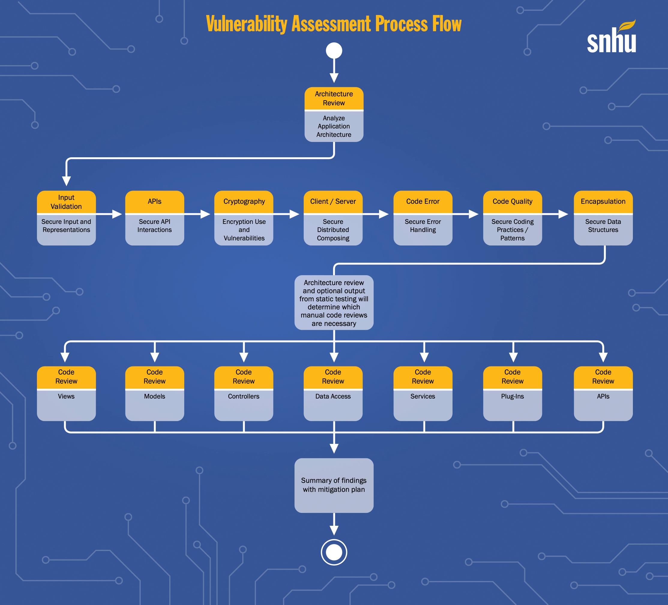 Vulnerability Assessment Process Flow snhu Architecture Review Analyze Application Architecture Input Validation APIs Cryptog