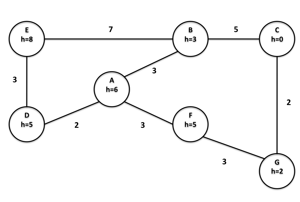 Solved Consider the state space graph shown above, with the | Chegg.com