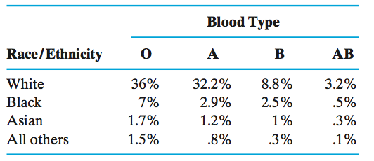 a negative blood type ethnicity