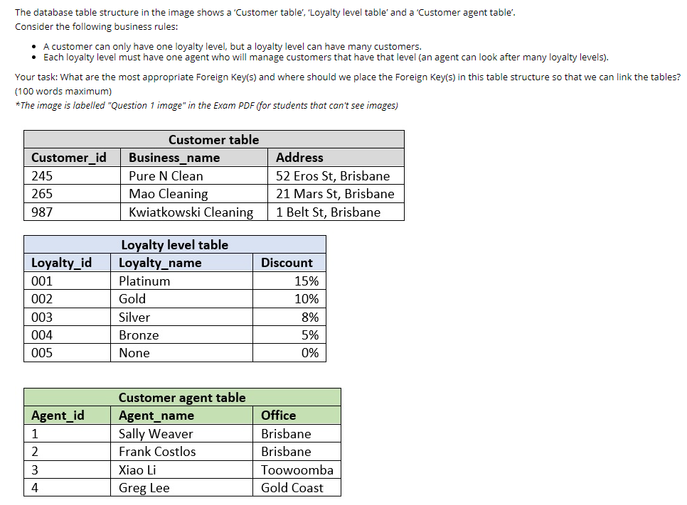 The database table structure in the image shows a | Chegg.com