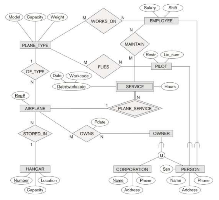 Solved The following figure shows an example of an EER | Chegg.com