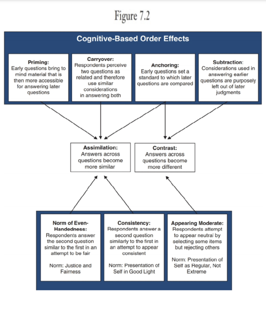 Avoid Unintended Question Order Effects Schwarz