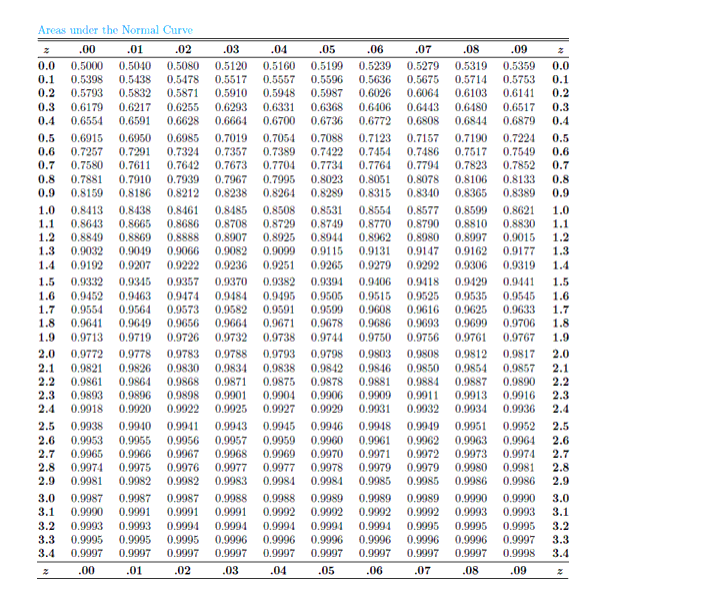 Solved Given a normal distribution with μ=40 and σ=6, find | Chegg.com