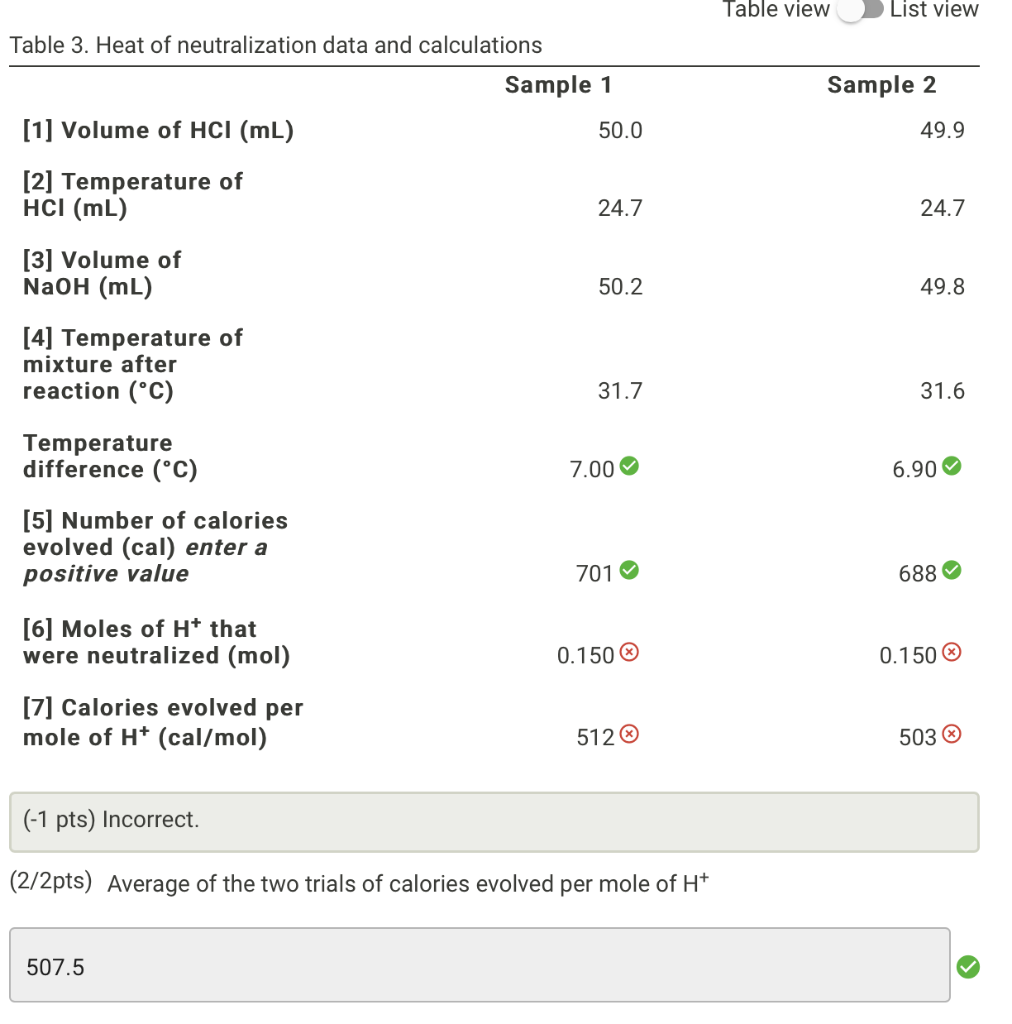 Solved Table View List View Table 3. Heat Of Neutralization 