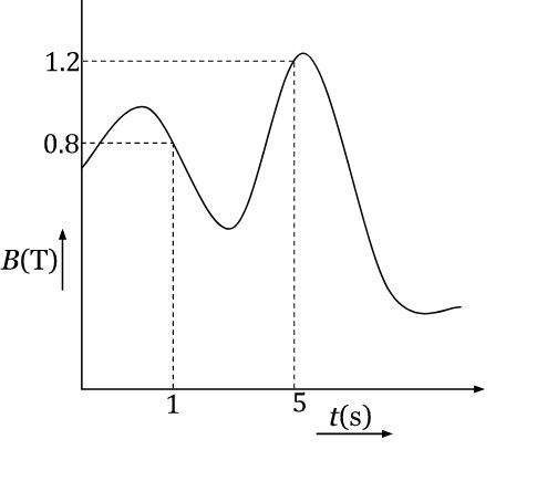 Solved The magnitude of a magnetic field changes with time | Chegg.com