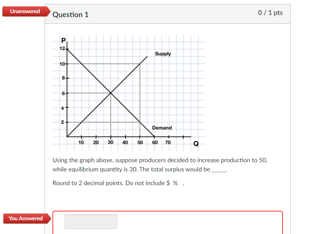 Solved Unanswered Question 1 0/1 pts P 12 Supply 10+ 8+ 6 4+ | Chegg.com