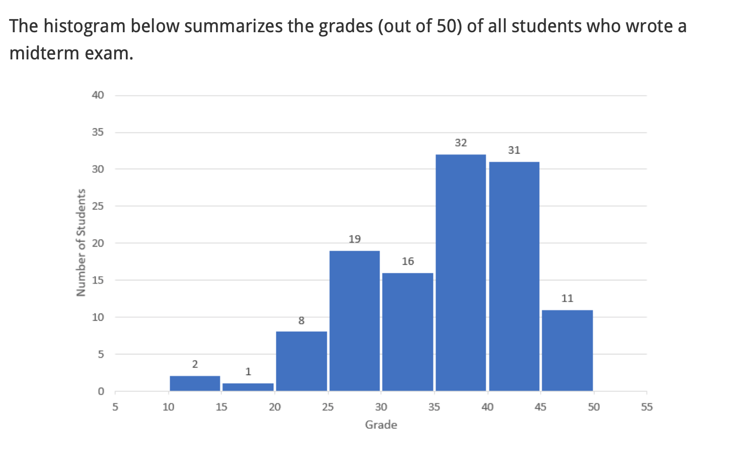 solved-the-histogram-below-summarizes-the-grades-out-of-50-chegg