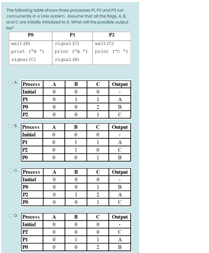 Solved The following table shows three processes P1, P2 and | Chegg.com