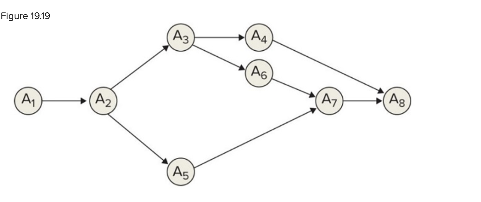 solved-the-activity-times-are-3-4-2-5-7-2-2-and-3-chegg