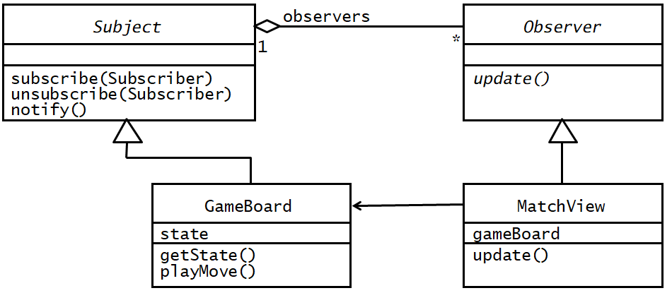 Solved observers Subject Observer * 1 update() subscribe | Chegg.com