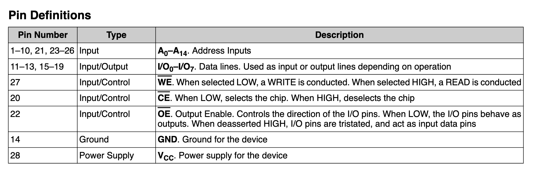 Pin Definitions Pin Number Type 1–10, 21, 23–26 | Chegg.com
