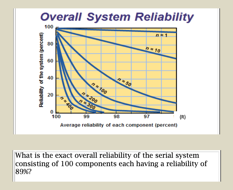 Solved Overall System Reliability Reliability of the system | Chegg.com