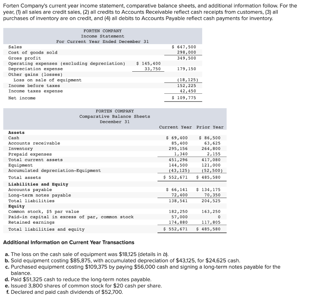 Solved Forten Company's current year income statement, | Chegg.com