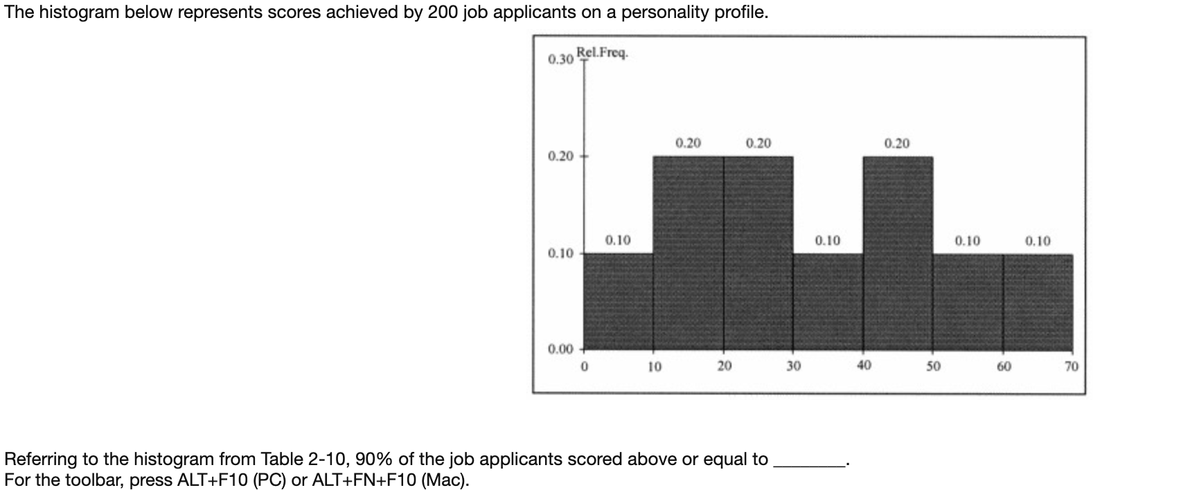 Solved The histogram below represents scores achieved by 200 | Chegg.com