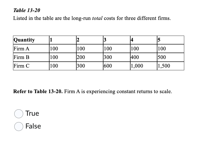 Solved Table 13-20 Listed In The Table Are The Long-run | Chegg.com