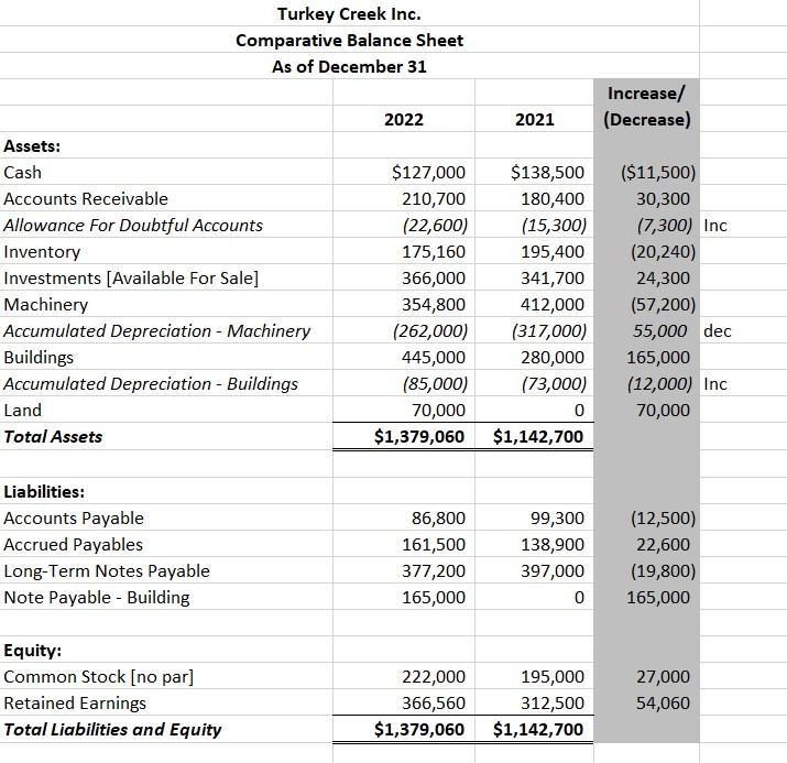 Turkey Creek Inc. Comparative Balance Sheet As of
