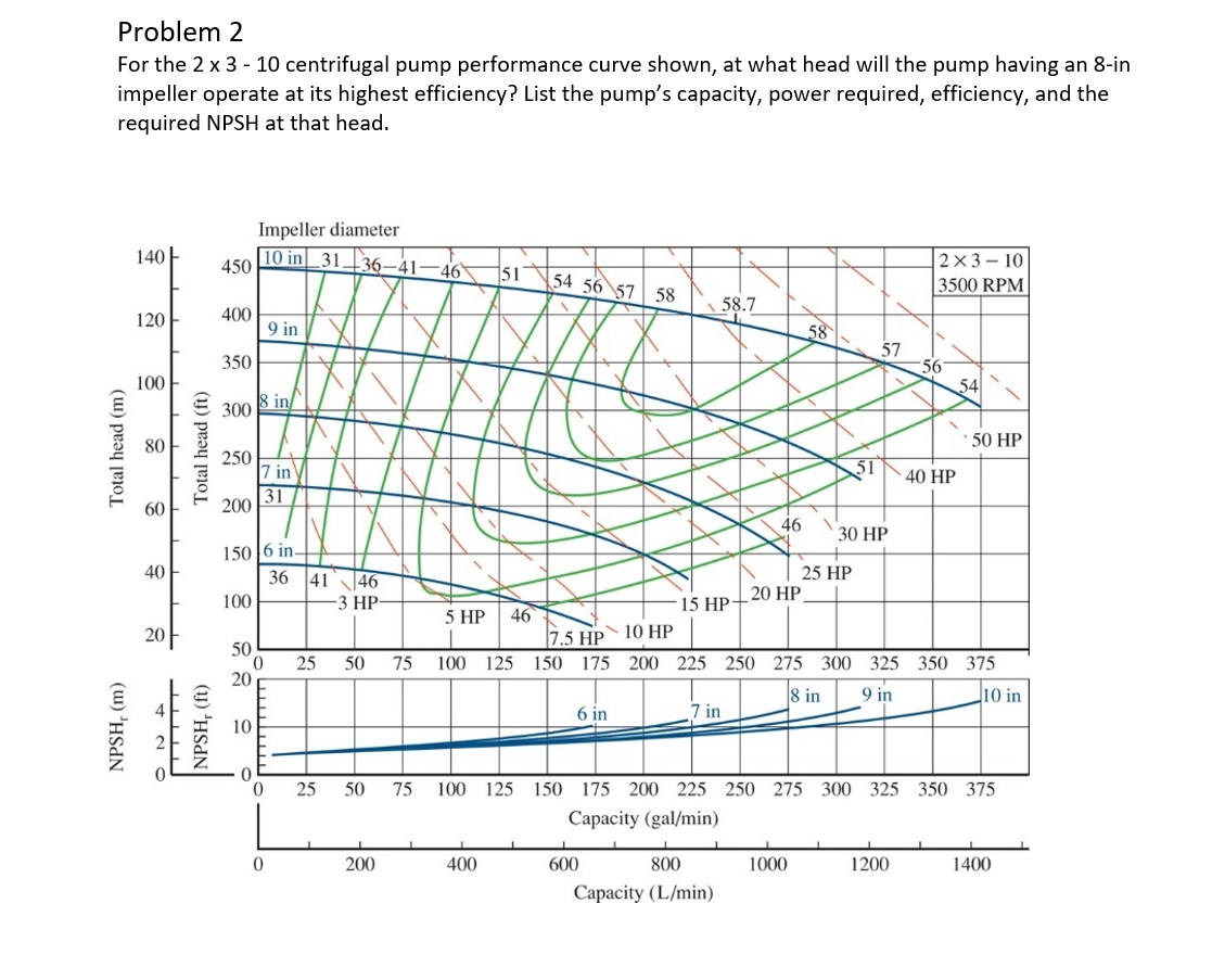 Solved Problem 2 For the 2×3−10 centrifugal pump performance | Chegg.com