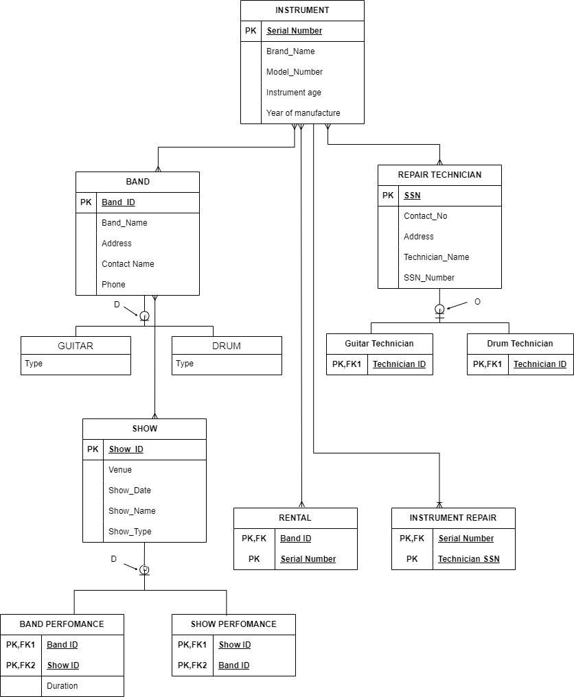 Solved Map the EER diagram you developed in week 2 to a | Chegg.com