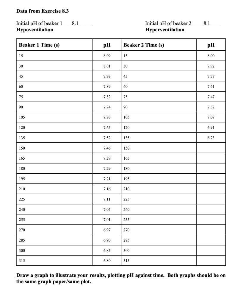 Data from Exercise 8.3 8.1 8.1 Initial pH of beaker 1 | Chegg.com