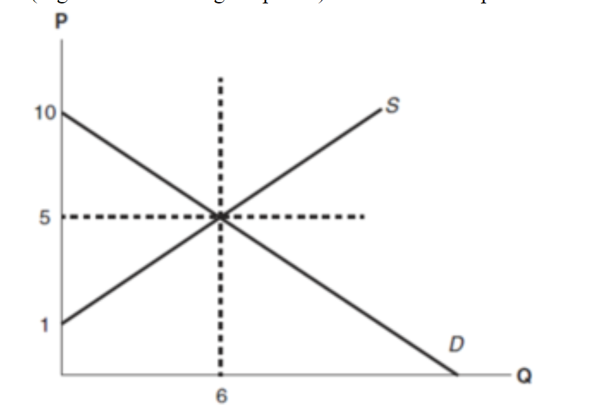 5In the market depicted in the graph, producer | Chegg.com