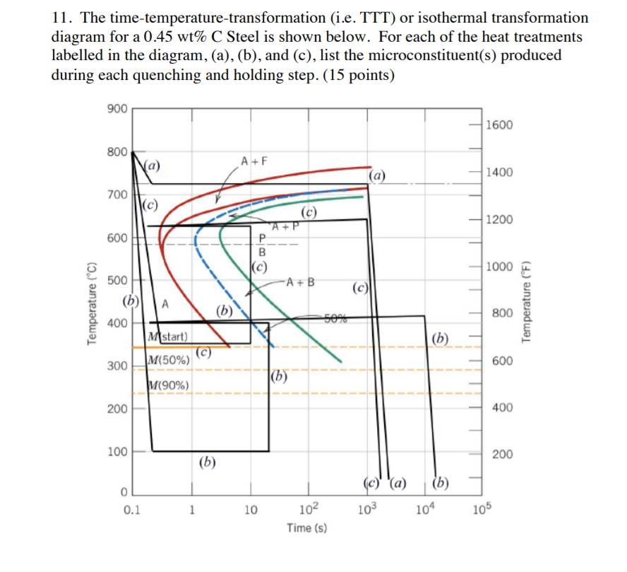 Solved 11. The time-temperature-transformation (i.e. TTT) or | Chegg.com