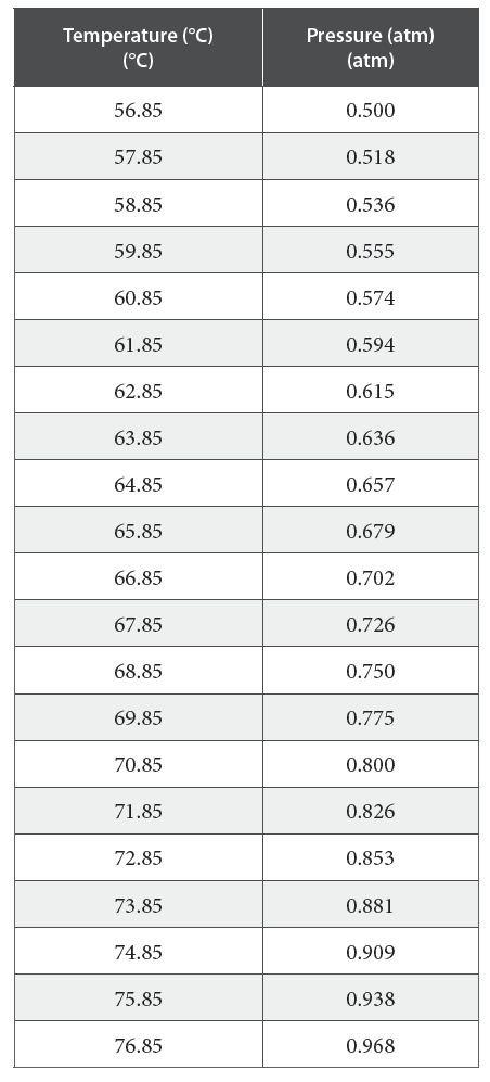 Solved What is the average ΔHvap for this compound? (Enter | Chegg.com