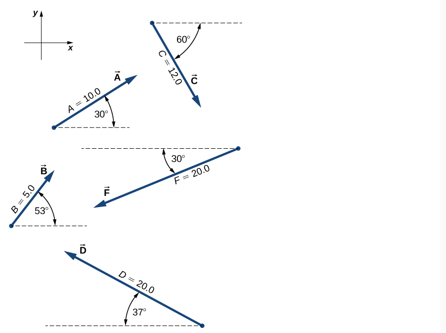 Solved For The Vectors Given In The Following Figure, Use A | Chegg.com