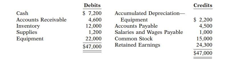 Solved 5-On December 1, 2012, Shiras Distributing Company | Chegg.com