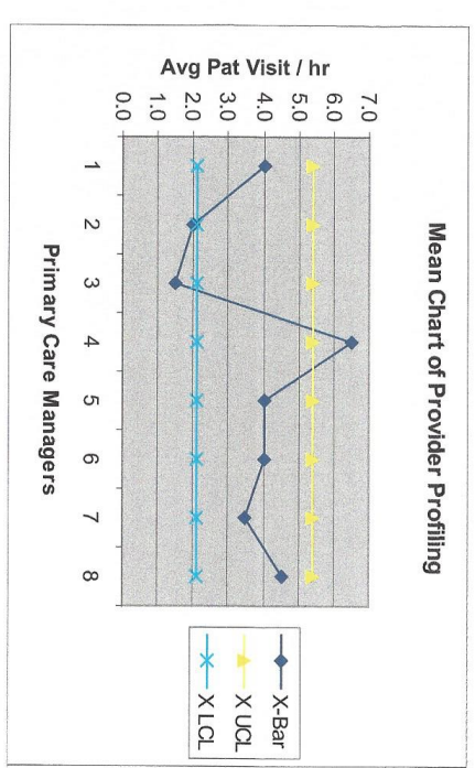 Solved Mean Chart of Provider ProfilingYou are the new | Chegg.com