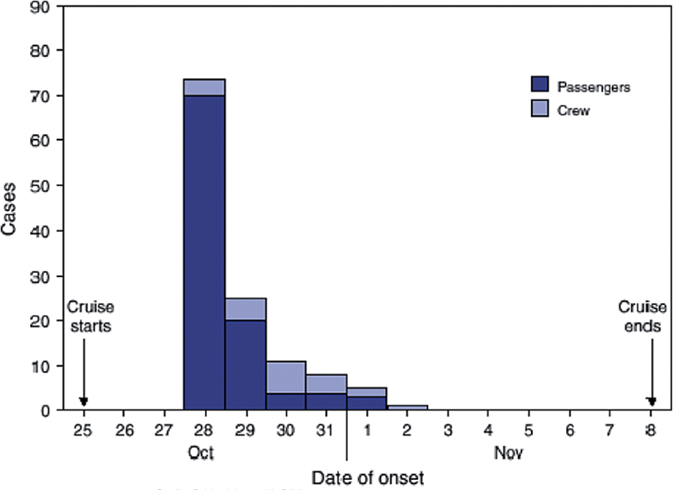 Solved There Was An Outbreak Of Gastroenteritis In A 14 Day Chegg Com   Phpc89BD0