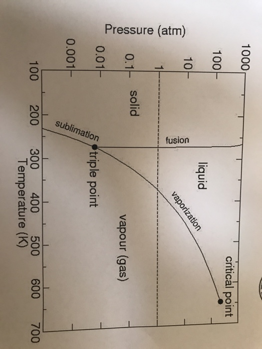 Solved P-T diagram for water is given below. At point A | Chegg.com