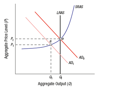 Solved If the economy is currently in short-run equilibrium | Chegg.com