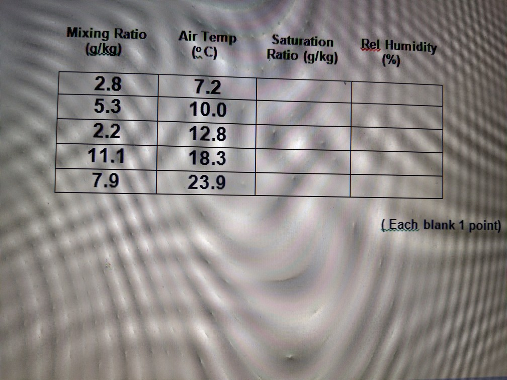 Solved RELATIVE HUMIDITY MIXING RATIO DEW POINT 1 10 Chegg