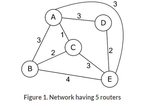 Solved Using Dijkstra’s algorithm and using the table shown | Chegg.com