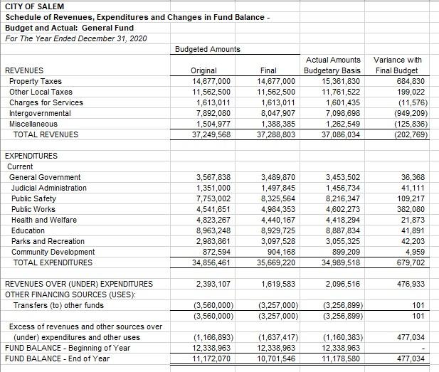 Solved CITY OF SALEM Schedule of Revenues, Expenditures and | Chegg.com