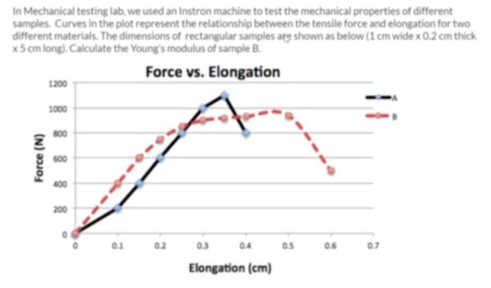 Solved In Mechanical testing lab we used an Instron machine | Chegg.com