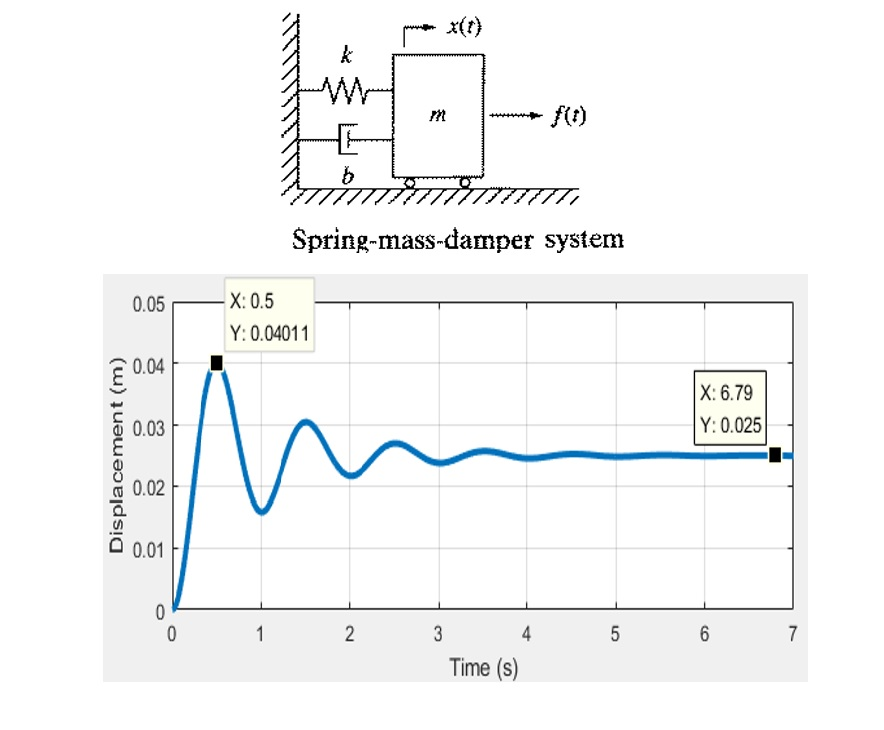 Solved Consider The Following Spring-mass-damper System | Chegg.com