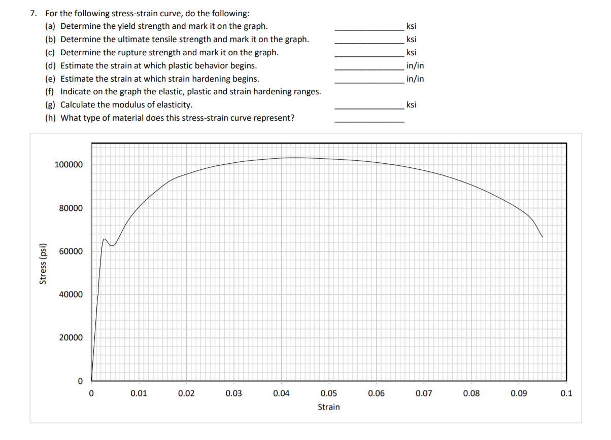 Solved Use the following graph of Stress vs. Strain for some