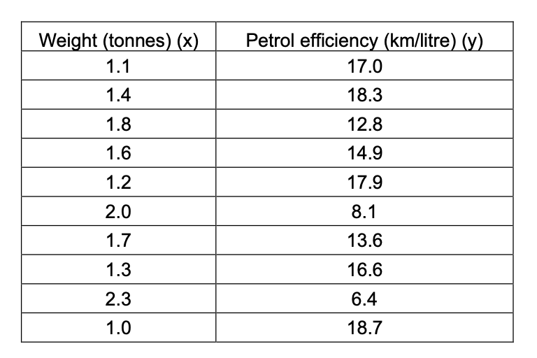 Solved Consider the following data, which give the weight | Chegg.com