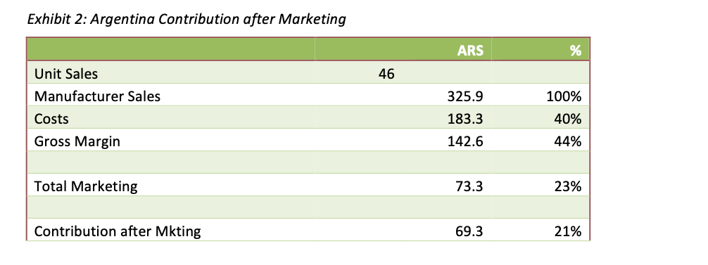 Exhibit 2: argentina contribution after marketing ars % 46 unit sales manufacturer sales costs gross margin 325.9 183.3 142.6